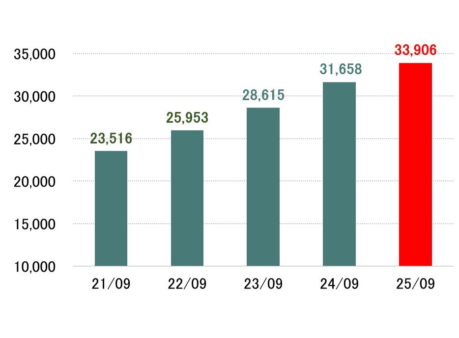 累計登録生産者数グラフ