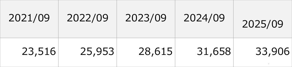 累計登録生産者数表