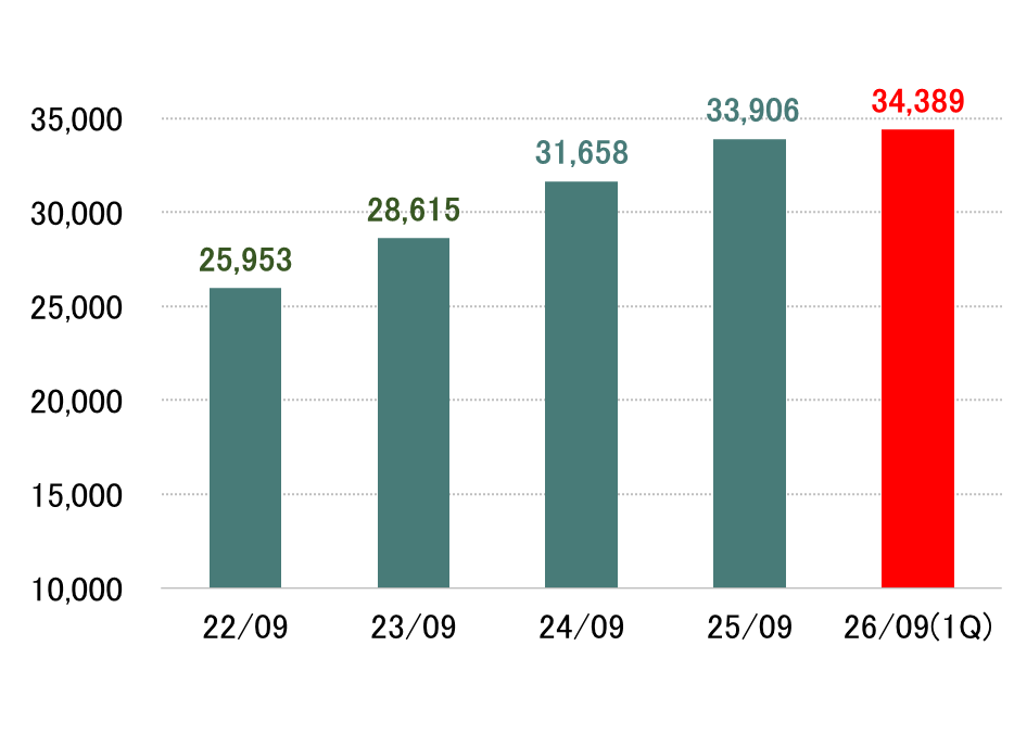 累計登録生産者数グラフ