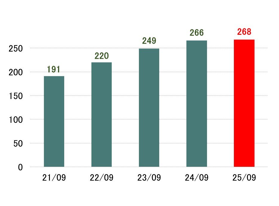 流通総額グラフ